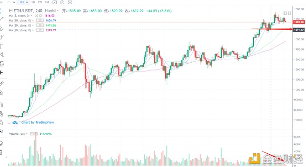 行情阐发丨比特币40000美元未站稳,我们该减仓吗？