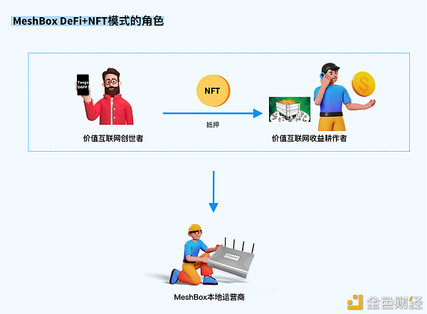 MeshBoxDeFi+NFT模式的角色