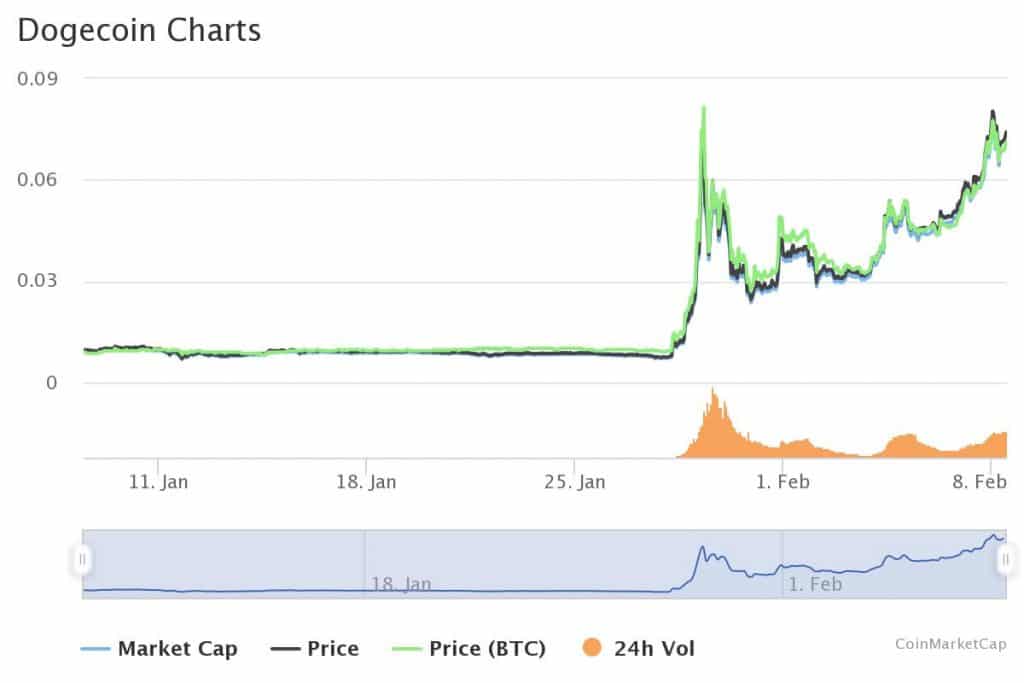 $ DOGE的上帝：Elon Musk，Snoop Dogg和Gene Simmons对DogeCoin体现了极大的厚爱