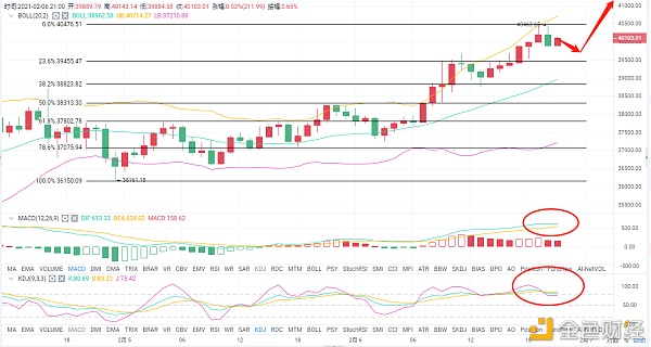 老A言币:2/6BTC白盘的一波陆续暴涨接下来该怎么进场是多还是空？