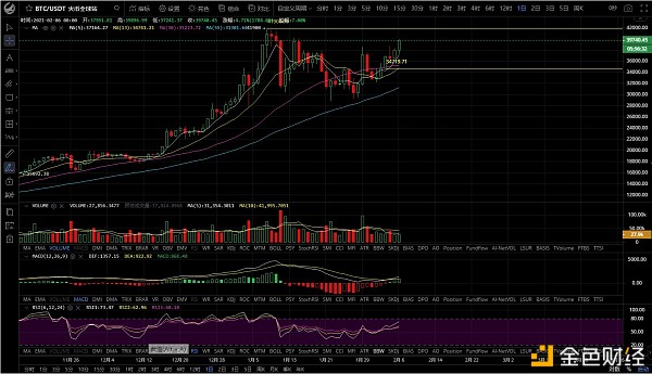 币圈比目鱼2月6日阐发BTC行情震荡偏上明天或许会回调ETH如果收出下影线明天看