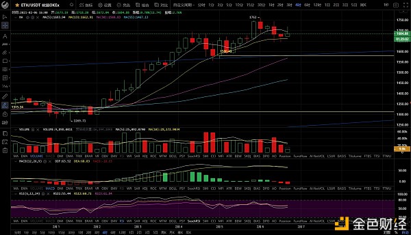 币圈比目鱼2月6日阐发BTC行情震荡偏上明天或许会回调ETH如果收出下影线明天看