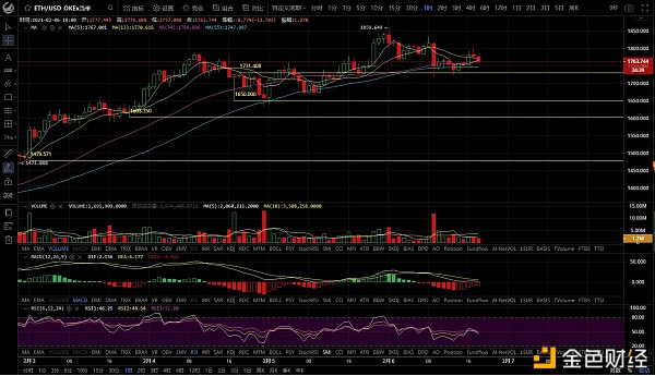 币圈比目鱼2月6日阐发BTC行情震荡偏上明天或许会回调ETH如果收出下影线明天看