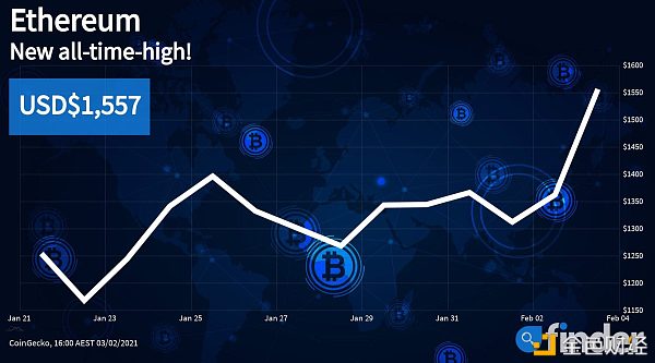 以太坊（ETH）代价下一步将走向何方