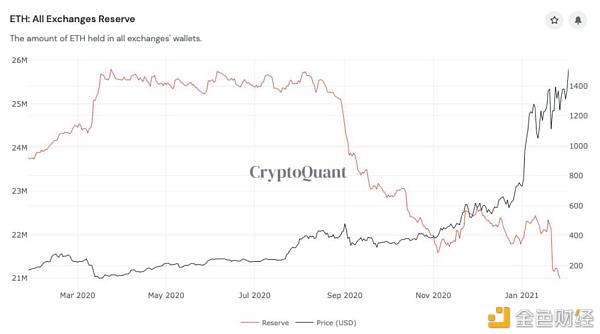 以太坊（ETH）代价下一步将走向何方