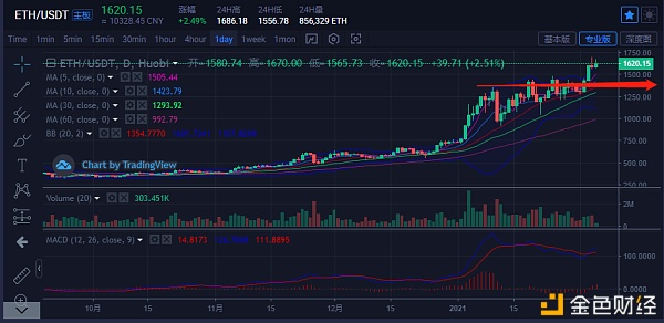 ETH手续费太高释放了什么信息