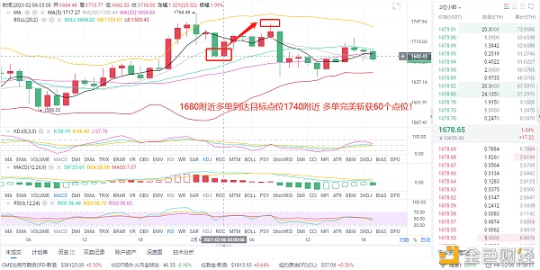 风云剖析币圈：2/6以太坊构造完美斩获60个点位只有利润才是最符合实际的