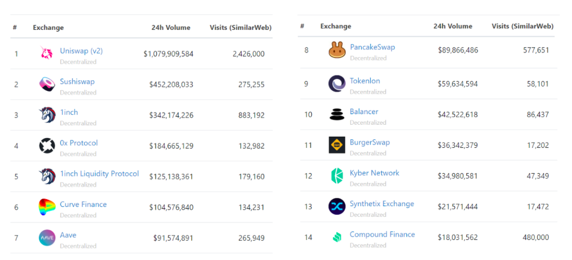 PancakeSwap（CAKE）的每日DEX买卖量跨越9000万美元，上涨444％