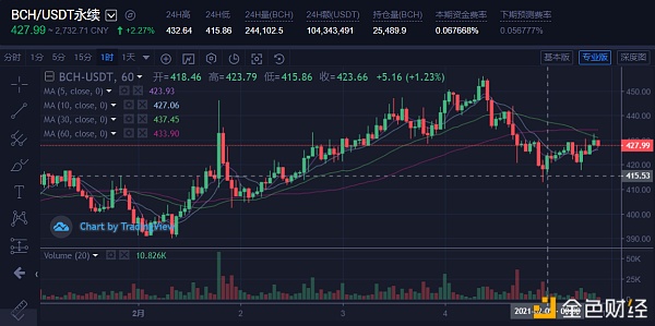 PandaFe熊猫合约比特币＆主流币：多头上攻受阻是否会泛起黑色星期五