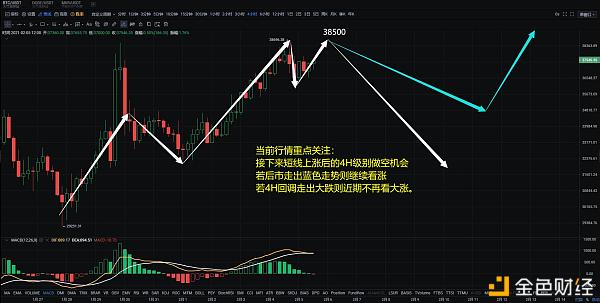 02.05比特币行情阐发接下来重点关注BTC4H级别做空机缘ETH、DOT的哄骗提倡