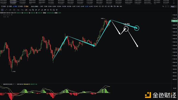 02.05比特币行情阐发接下来重点关注BTC4H级别做空机缘ETH、DOT的哄骗提倡