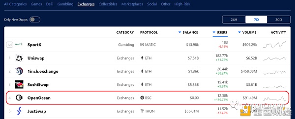 OpenOcean资讯简报|近30日平台总买卖额冲破2.44亿美元