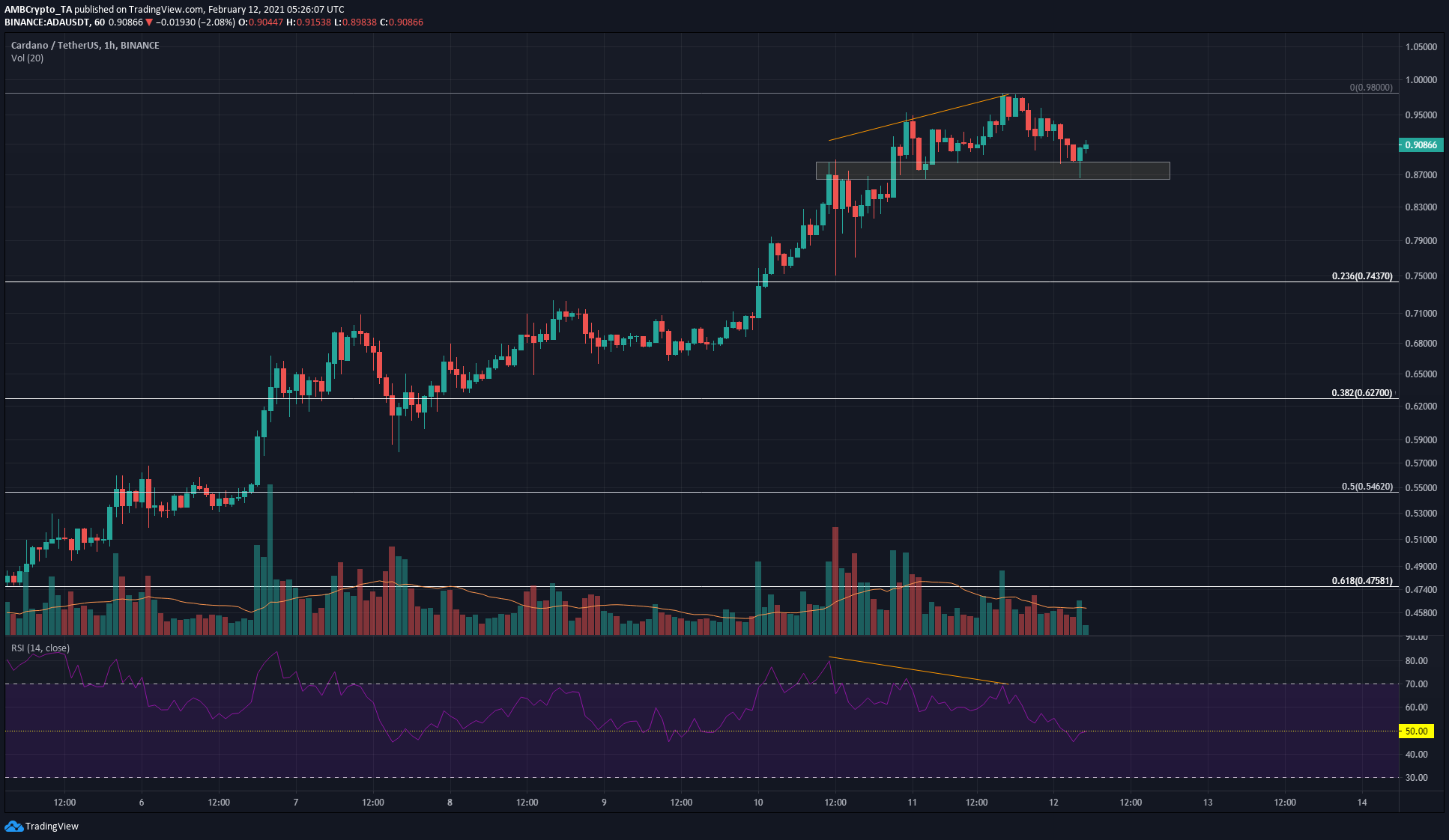 Cardano，Tezos和VeChain代价阐发：2月12日