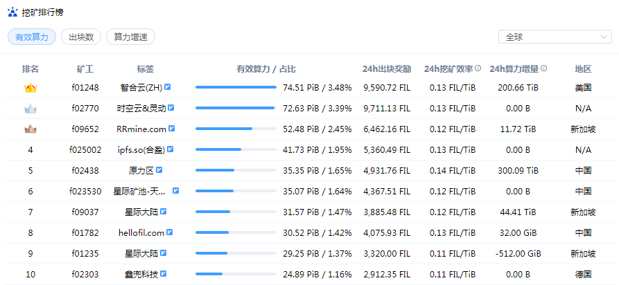 全网算力更新 bit走势以及fil未来方向（1.26）