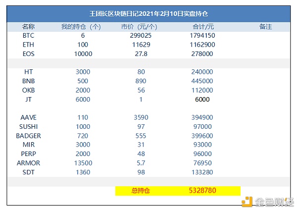 王团长区块链日记1189篇：600万