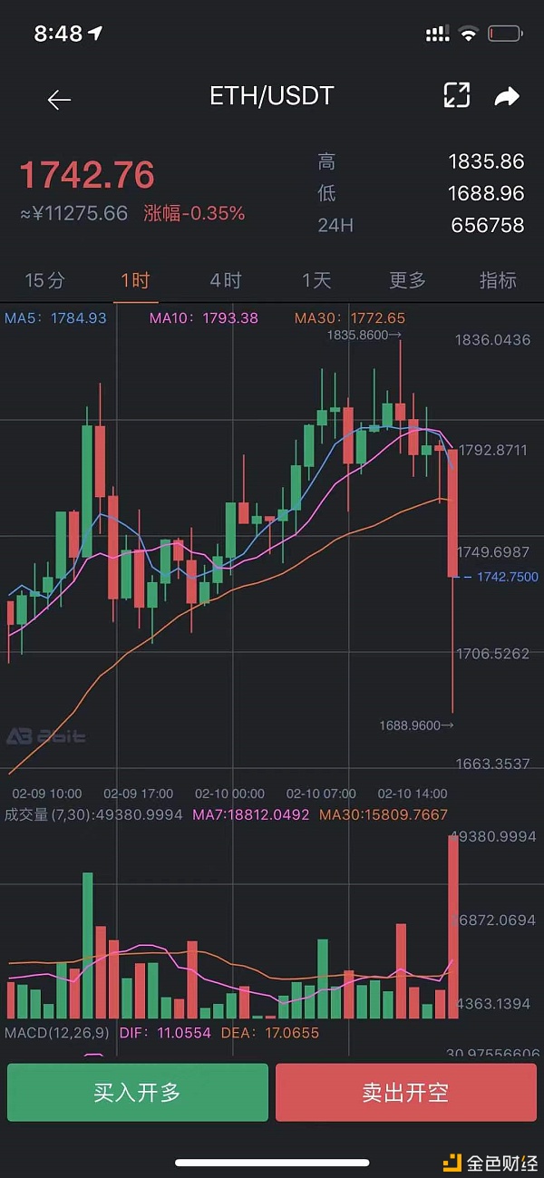 金辉：恭喜ETH空单大获7.6万U太给力了