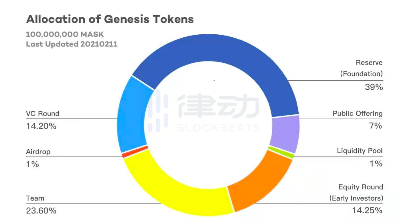 Mask Network代币分配机制：团队持有23.6%，将向DeFi和Web3.0社区空投