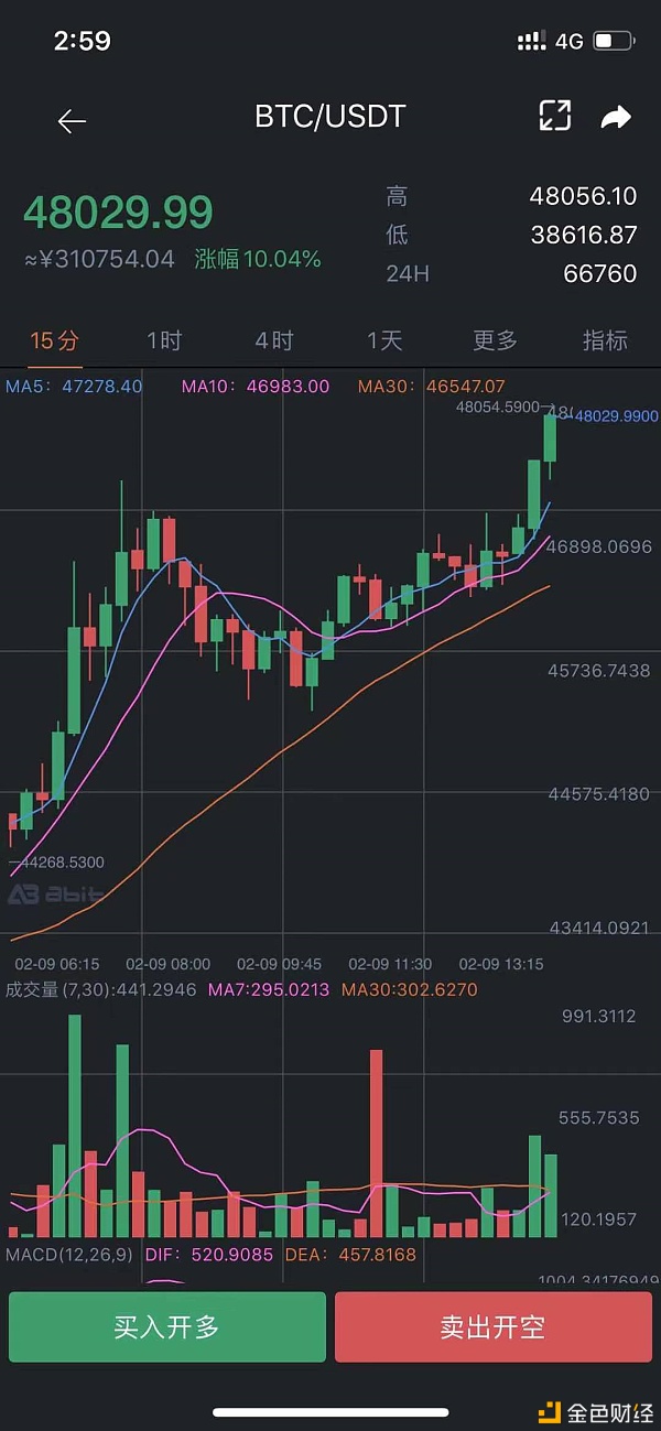 金辉聊币：恭喜昨天btc多单轻轻松松拿下1000点利润太给力了