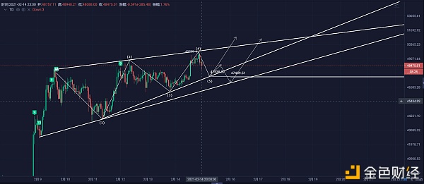 BTC2月14晚间战略走势阐发图