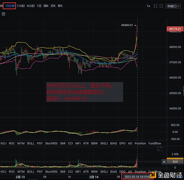 老k：BTC短暂蓄力从而担任强攻五万关口