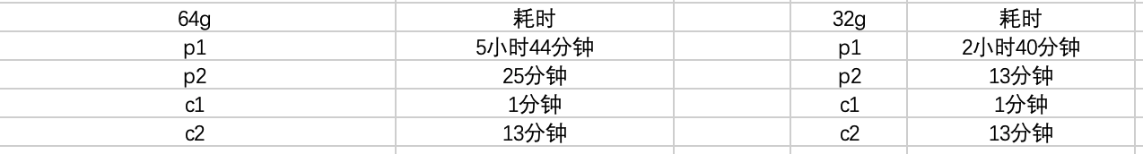 Filecoin 64G扇区方案能拯救为Gas费焦虑不已的矿工吗？