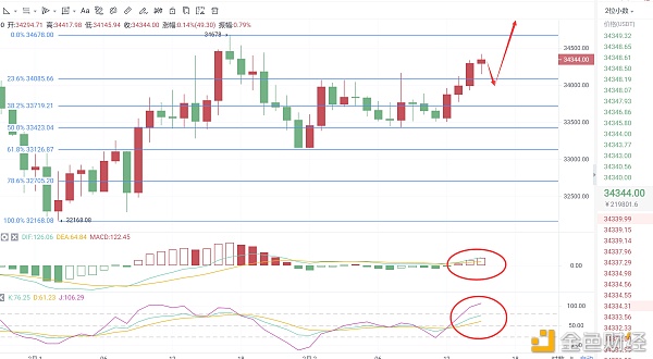 磊哥说币：2.2BTC行情阐发