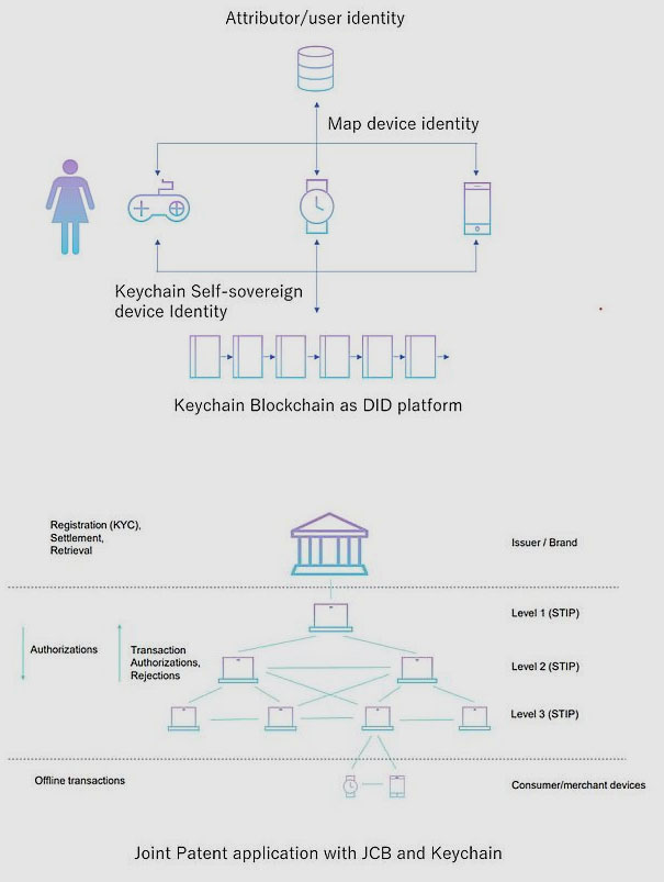 JCB和Keychain为物联网建树基于区块链的小额支付治理方案