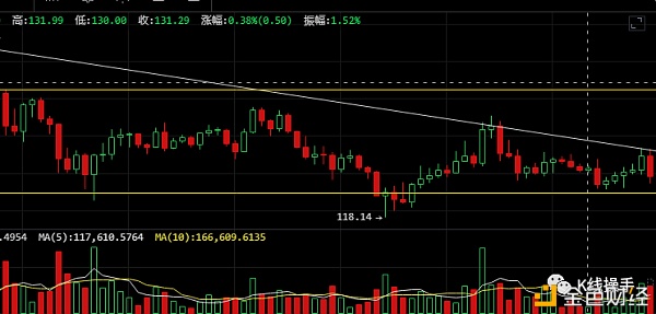 2月1日行情阐发:等候接力阳