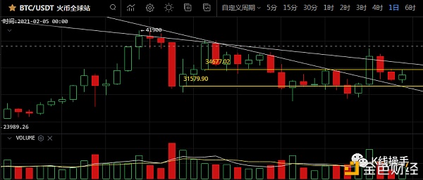 2月1日行情阐发:等候接力阳