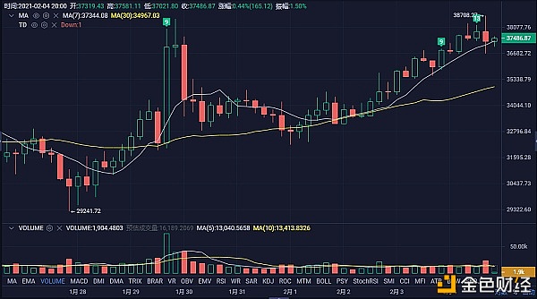 2.4比特币午间行情阐发及哄骗战略