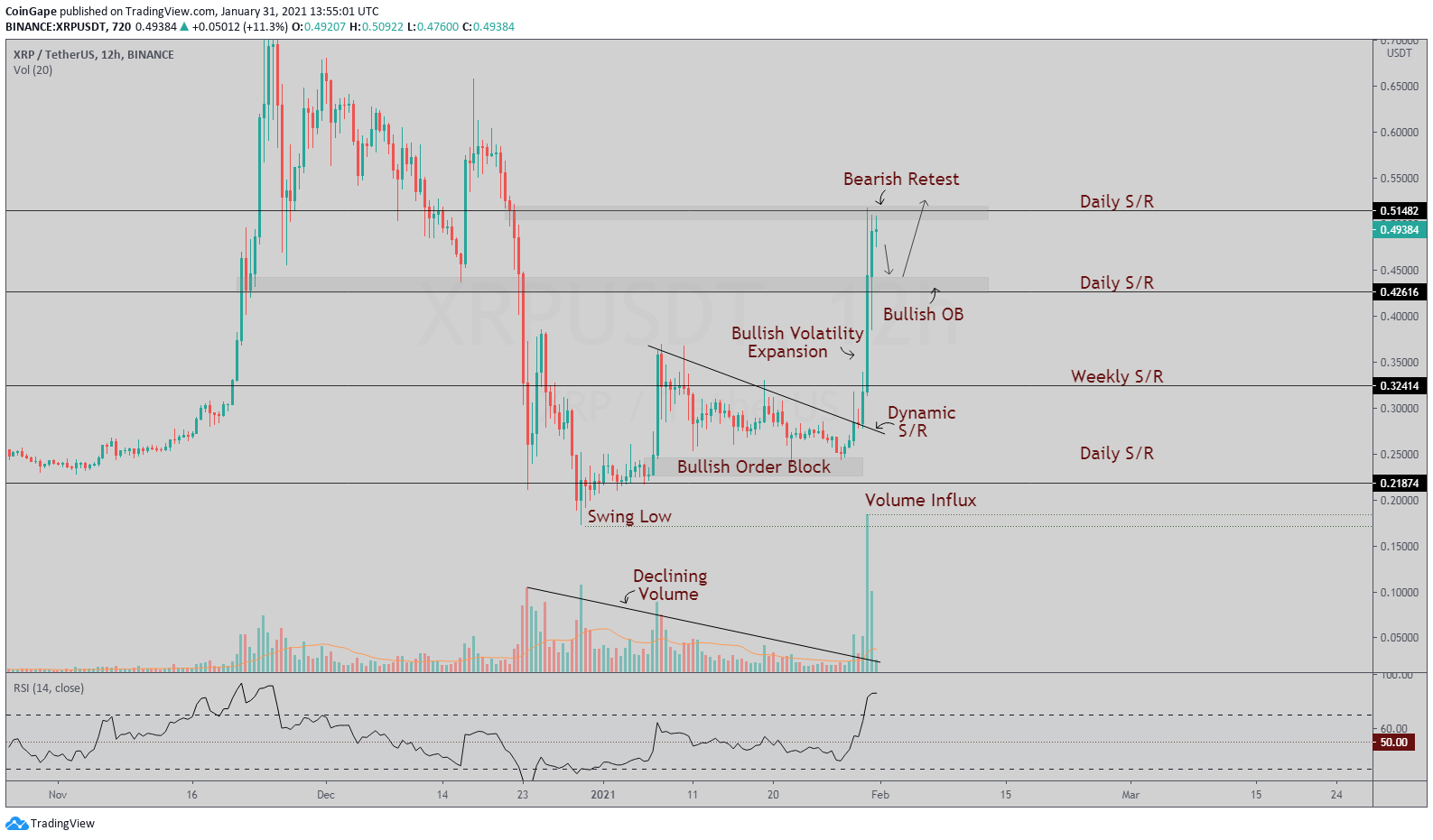 XRP代价阐发：强劲的看涨波幅扩大，代价行动测试关键每日S / R