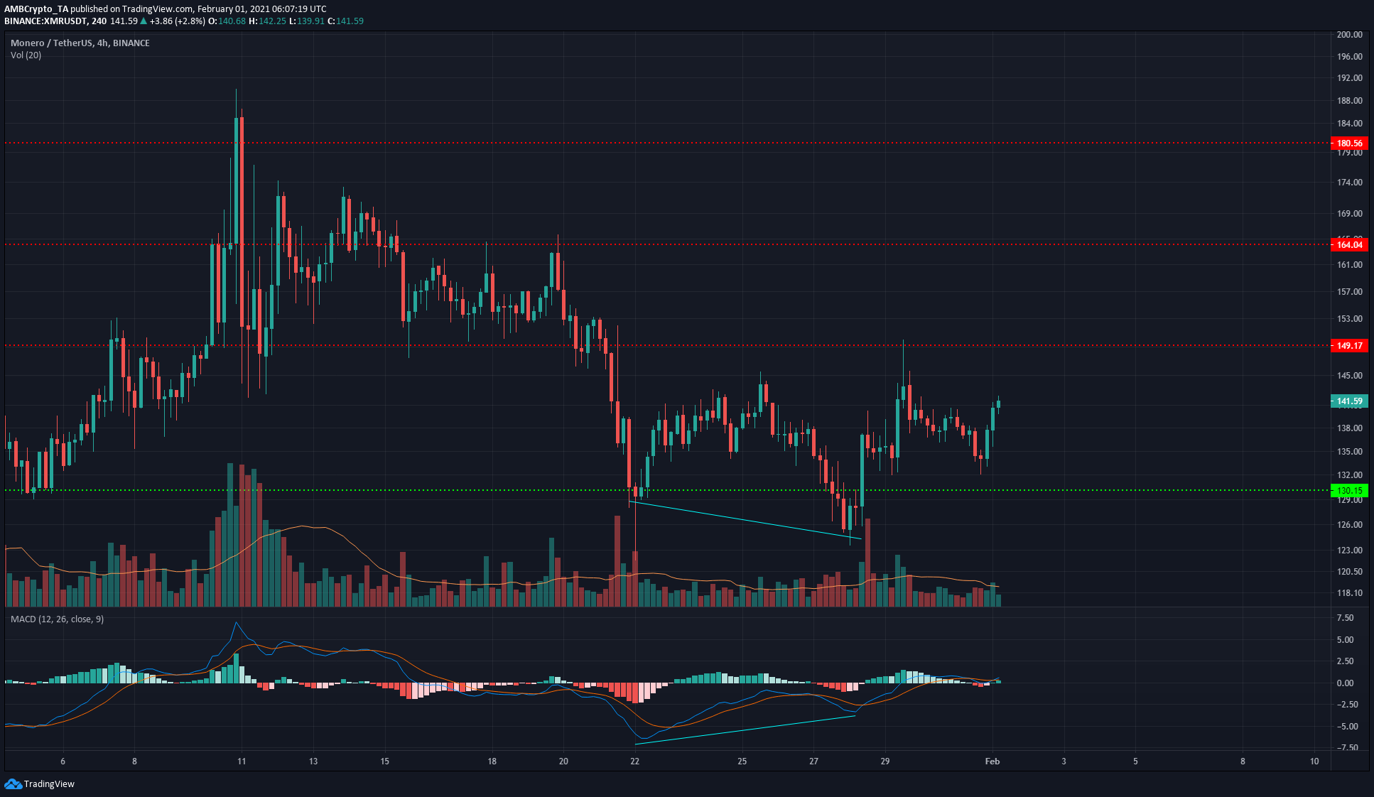 XRP，门罗币，英美烟草代价阐发：2月1日