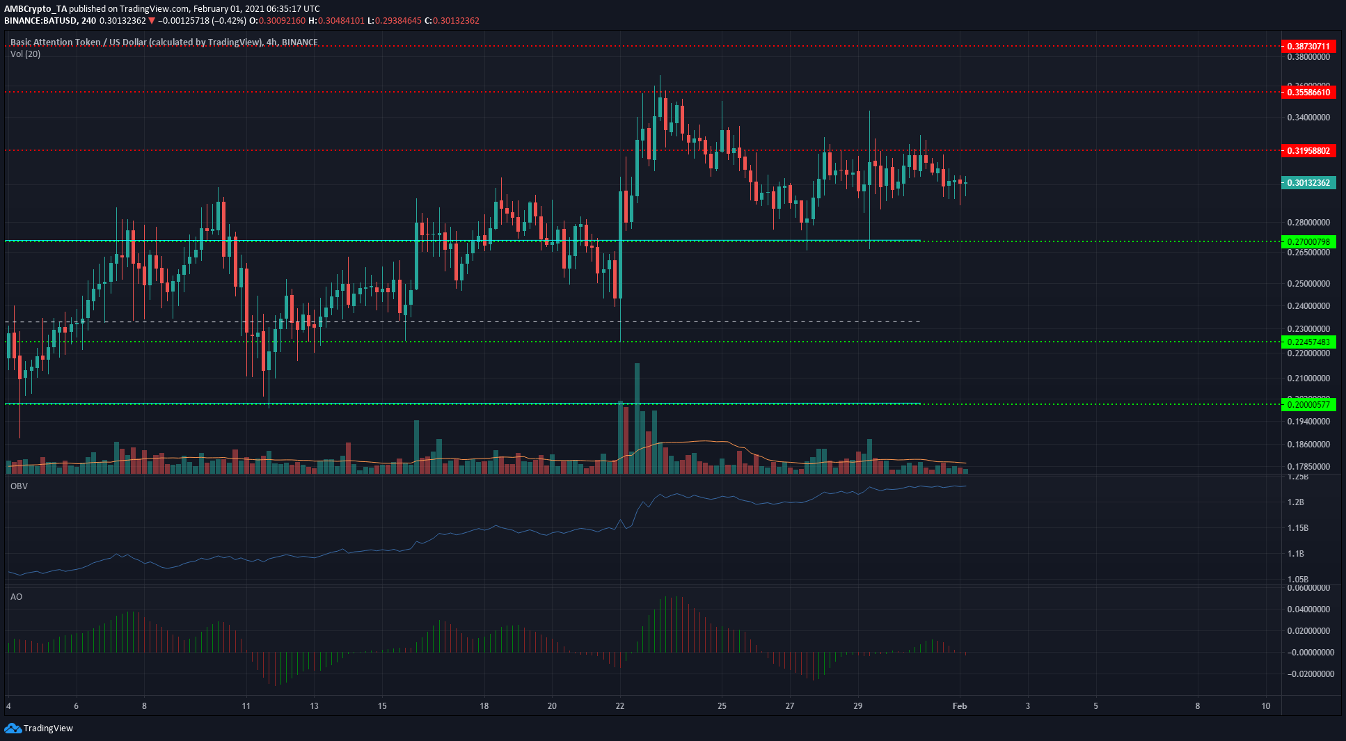 XRP，门罗币，英美烟草代价阐发：2月1日