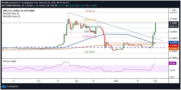 为什么XRP代价上涨？ 下一个目的是1美元吗？