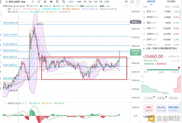 比特币关注36000压力位