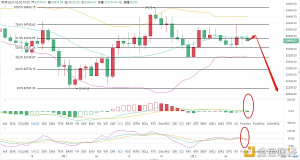 老A言币:2/2BTC午间战略实时剖析你选择跟上了吗？