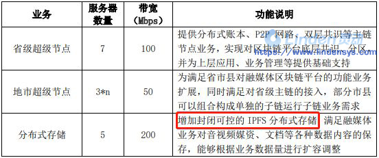 广电总局真的把IPFS写入了区块链技术应用白皮书了吗？