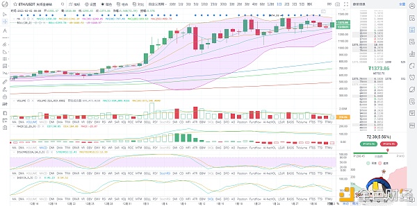 以太陆续上行大饼横盘回落