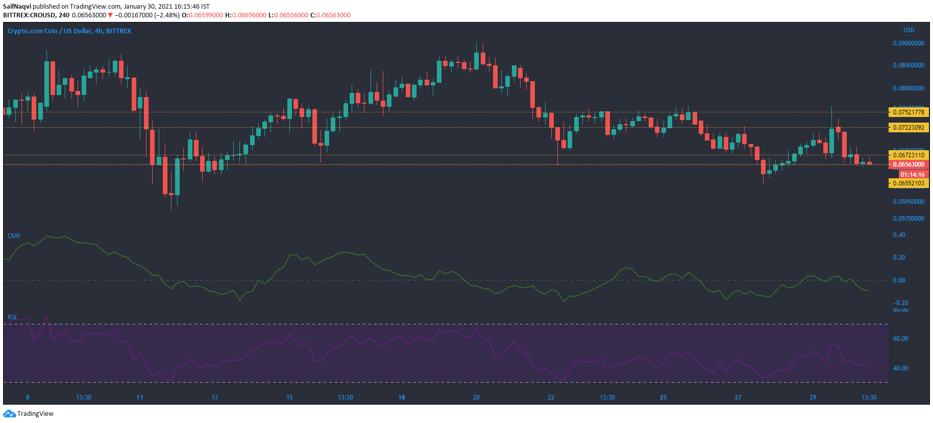 Chainlink，Crypto.com币，IOTA代价阐发：1月30日