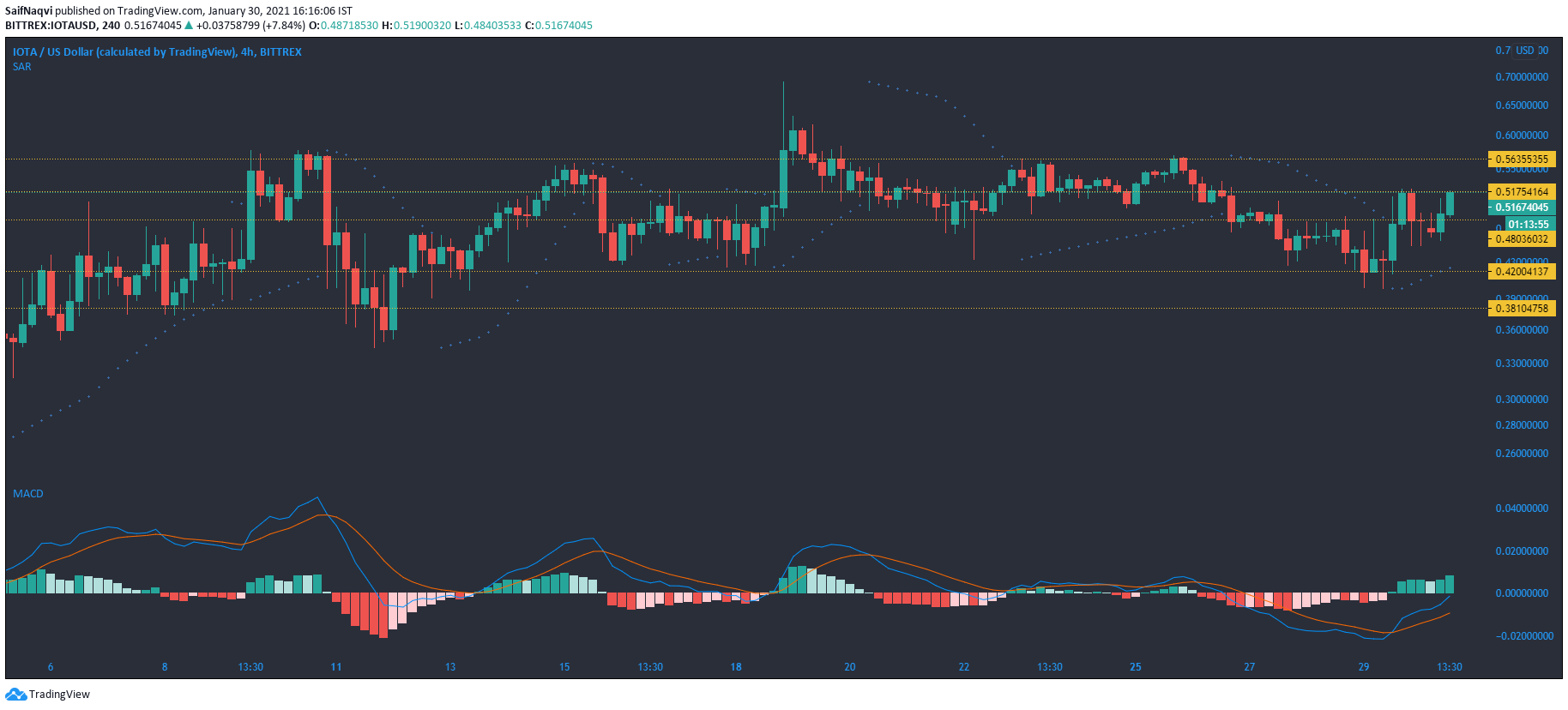 Chainlink，Crypto.com币，，IOTA代价阐发：1月30日