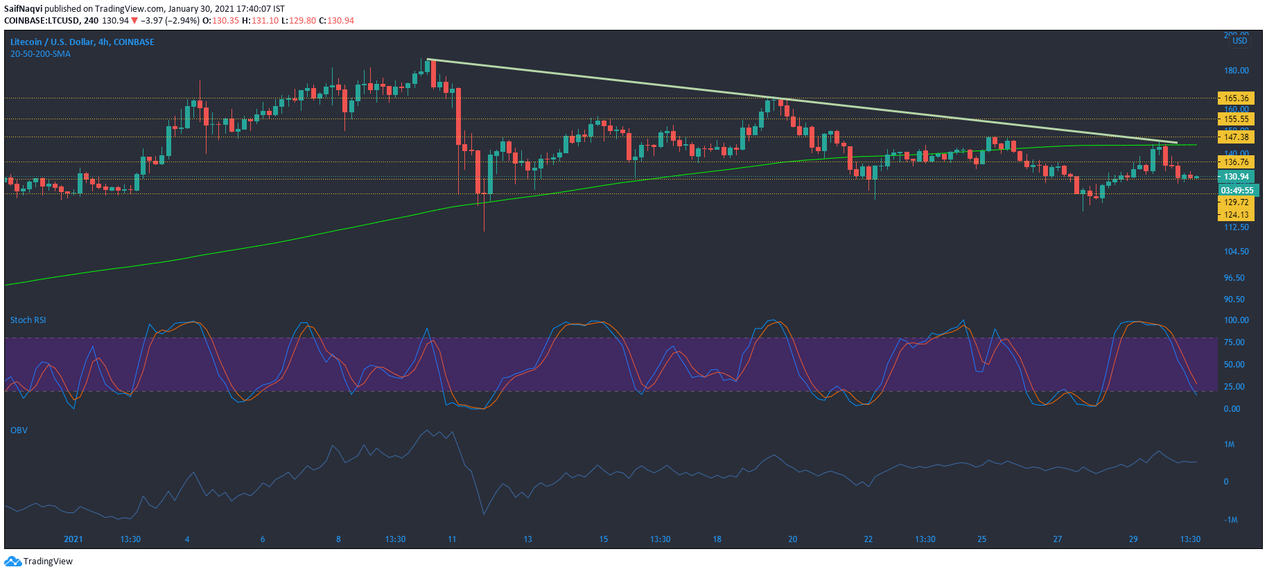 Litecoin，Tron，Elrond代价阐发：1月30日