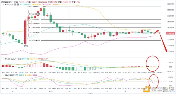 老A言币:1/31BTC早间行情震荡之余该怎么构造？