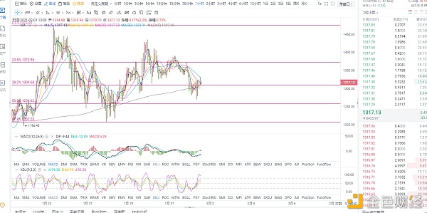 2.1午间行情阐发及哄骗提倡