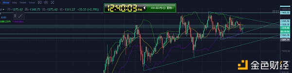 2021年2月1日EHT短线位置1328.38空单已吃