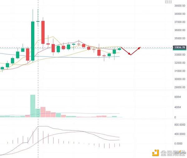 七星谈币;2/1BTC行情战略阐发