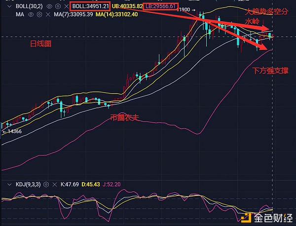 币圈农夫：2.1BTC空头趋势正被扭转布林中轨决议多空成败