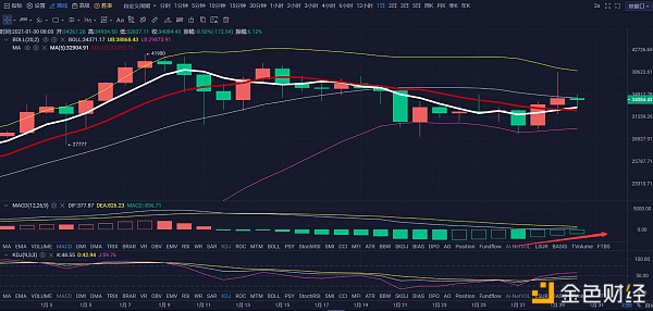 即使有千点回调多头也毫不示弱(1.30日BTC行情阐发?)