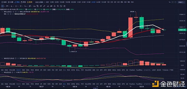 即使有千点回调多头也毫不示弱(1.30日BTC行情阐发?)