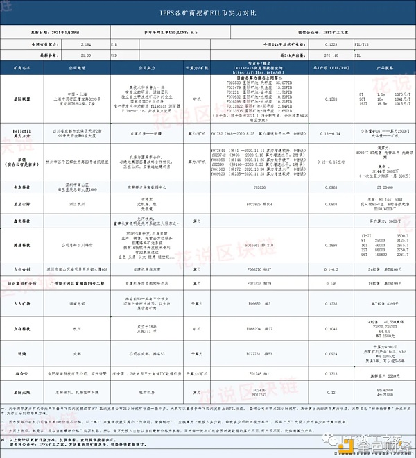 2021.1.30IPFS矿工之家：IPFS各矿商挖矿FIL币实力相比统计表