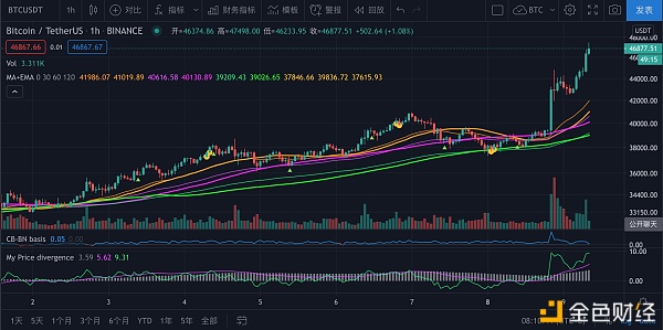 2月9日比特币行情：牛市下半程正式开启